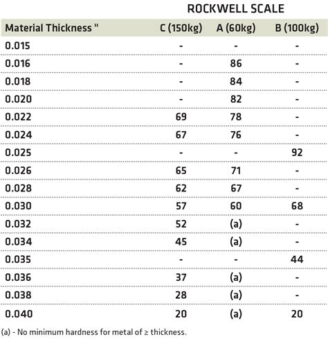 astm rockwell hardness test|astm e18 latest edition.